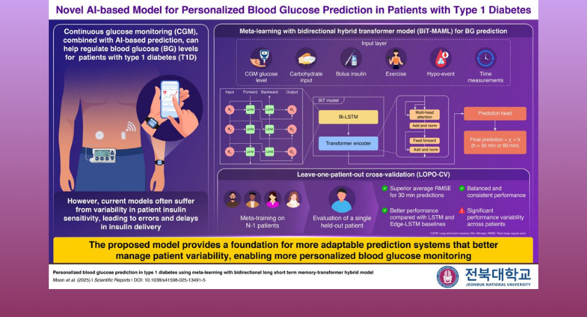 AI Model Created for Personalized Blood Glucose Monitoring